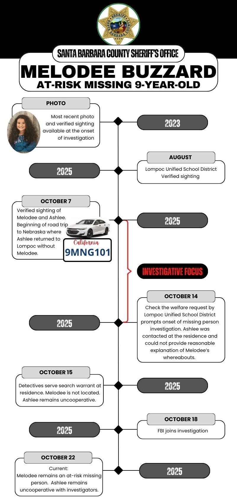 Investigators have narrowed the critical timeline to between October 7 and October 10, when Buzzard is believed to have driven from Lompoc to Nebraska and back in a white Chevrolet Malibu rental car