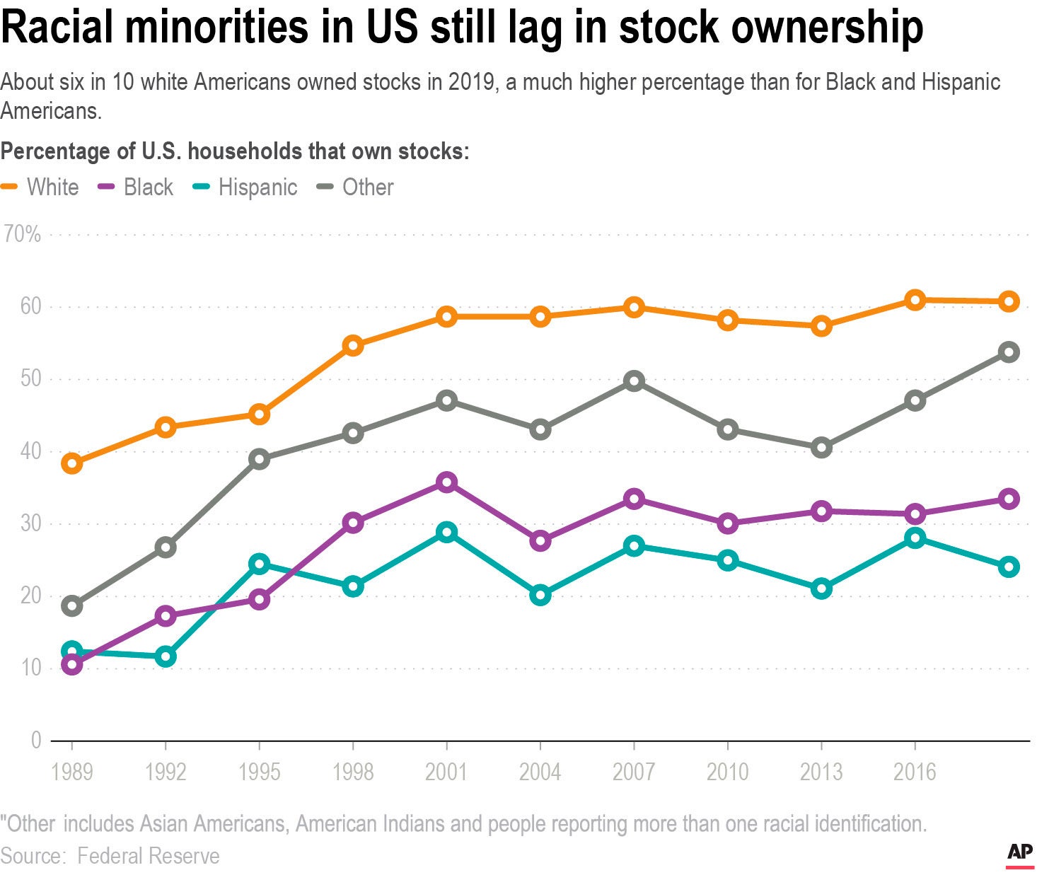 Racial Injustice Black Investors