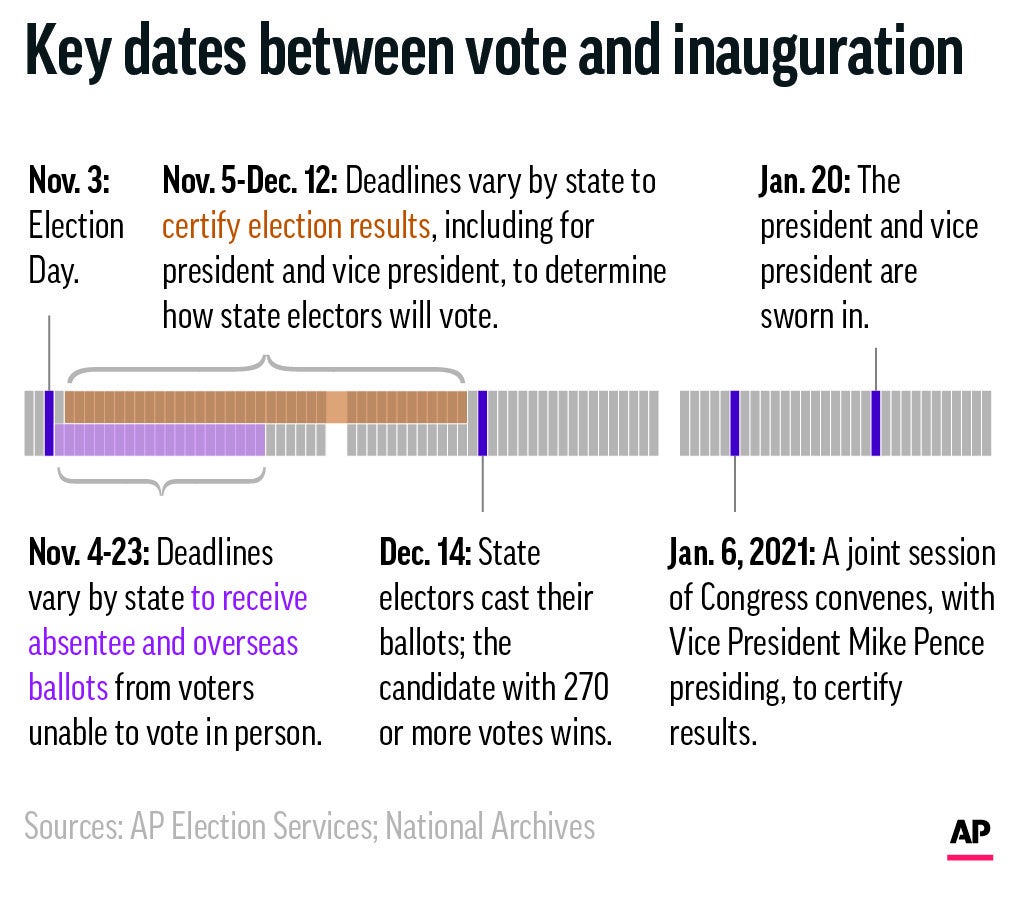 Explaining Election 2020-Contested Election-Timeline APN