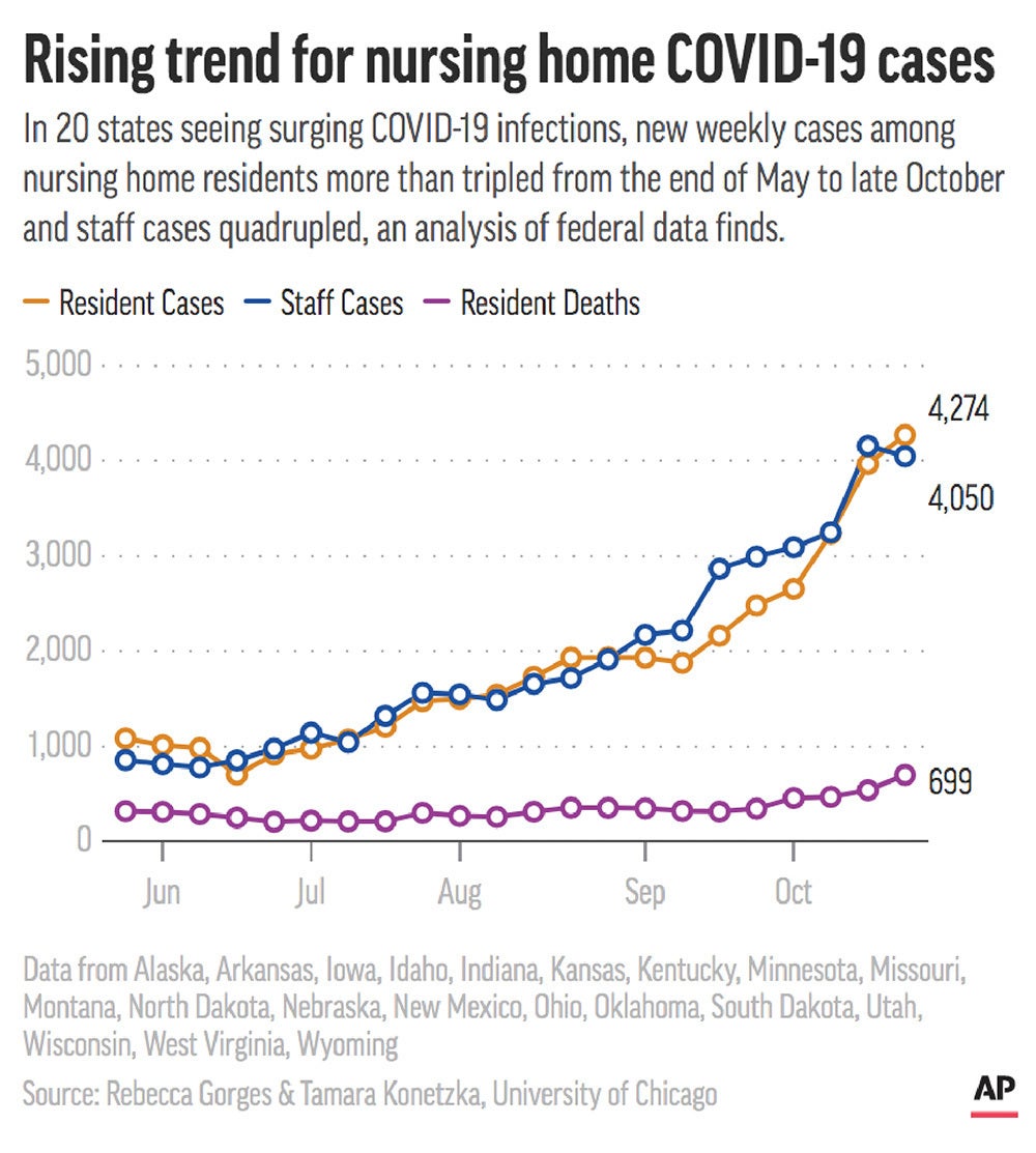 Virus Outbreak-Nursing Homes