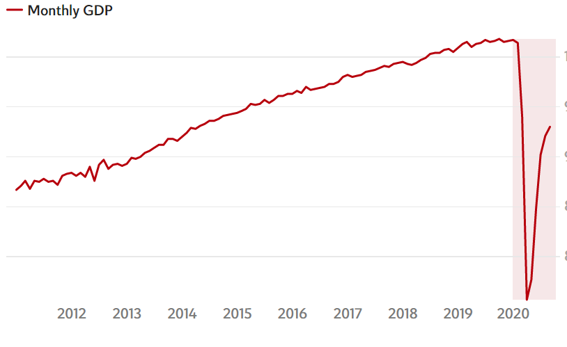 UK economy grows at record rate but remains well below pre-Covid level