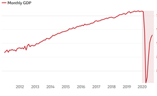 UK economy grows at record rate but remains well below pre-Covid level