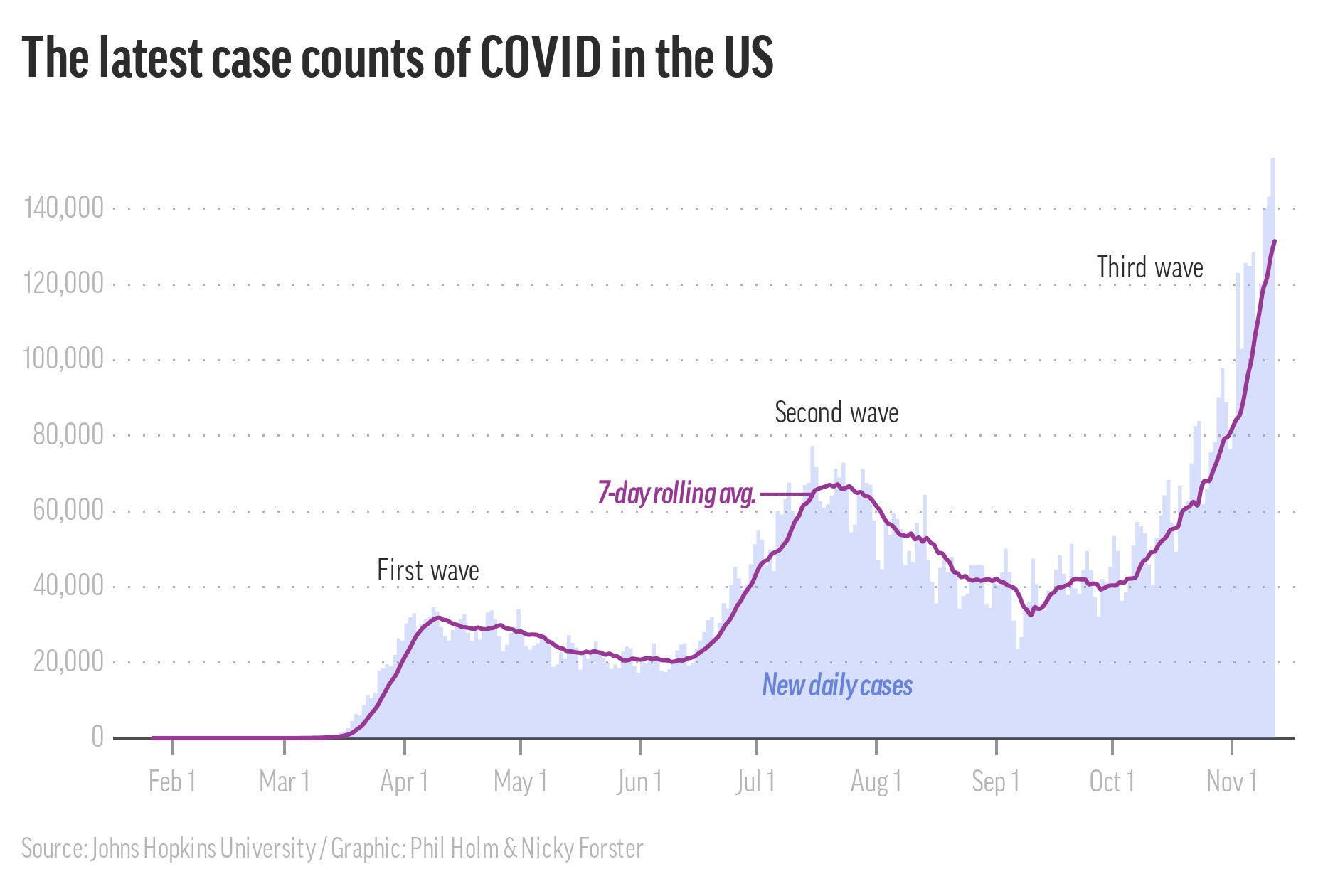 Lastest Case Counts of Covid in the US