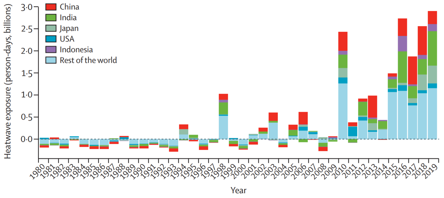 Change in days of heatwave exposure relative to 1986–2005 baseline in people older than 65 years