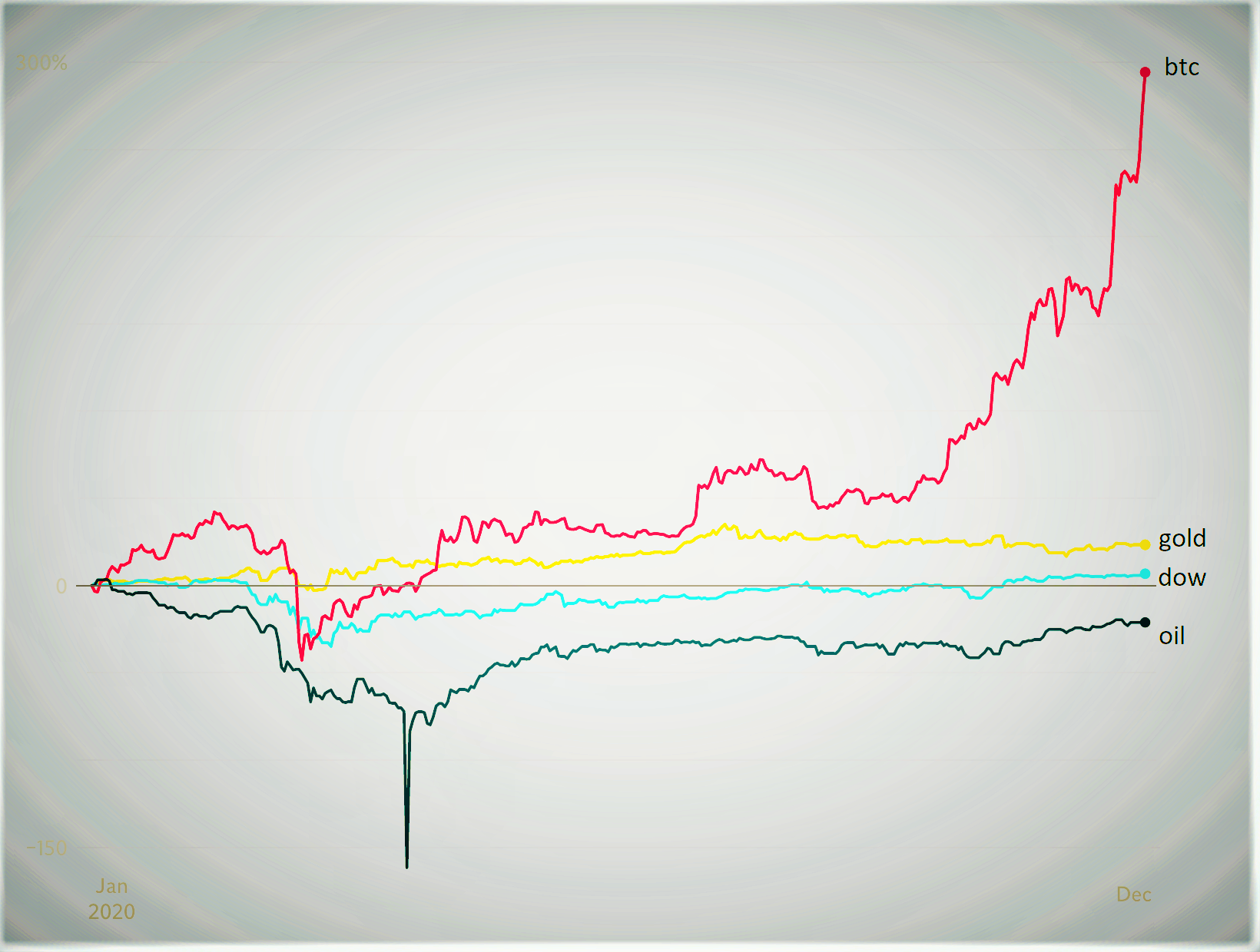 Bitcoin has performed 10-times better than the next best performing asset in 2020