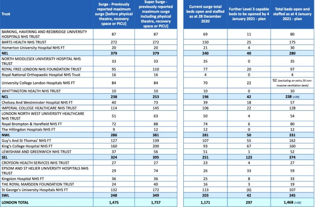 The planned surge capacity for London shows the capital’s hospitals are struggling to open up more beds