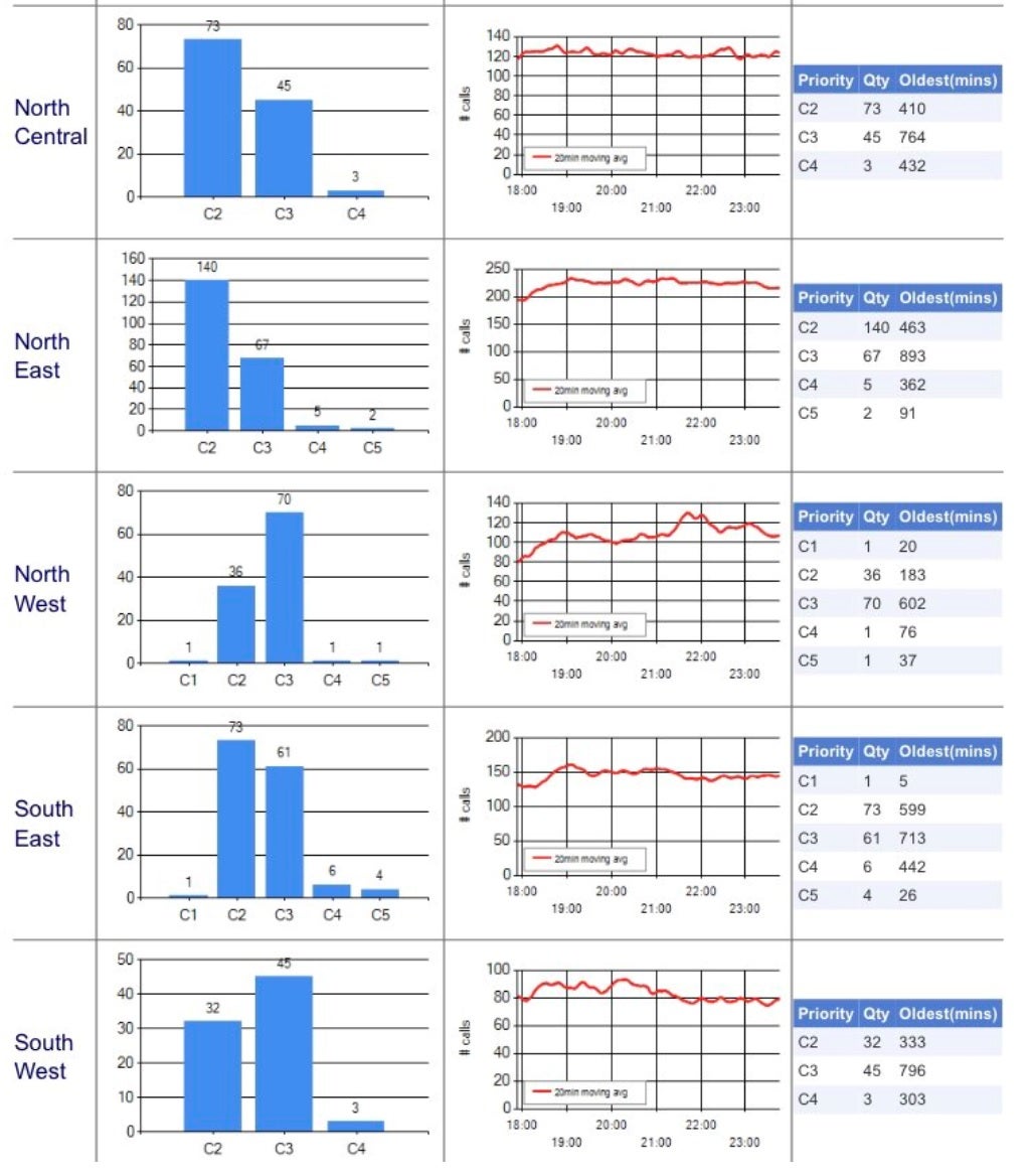 Data shared with The Independent shows a snapshot of performance for London Ambulance on Monday.