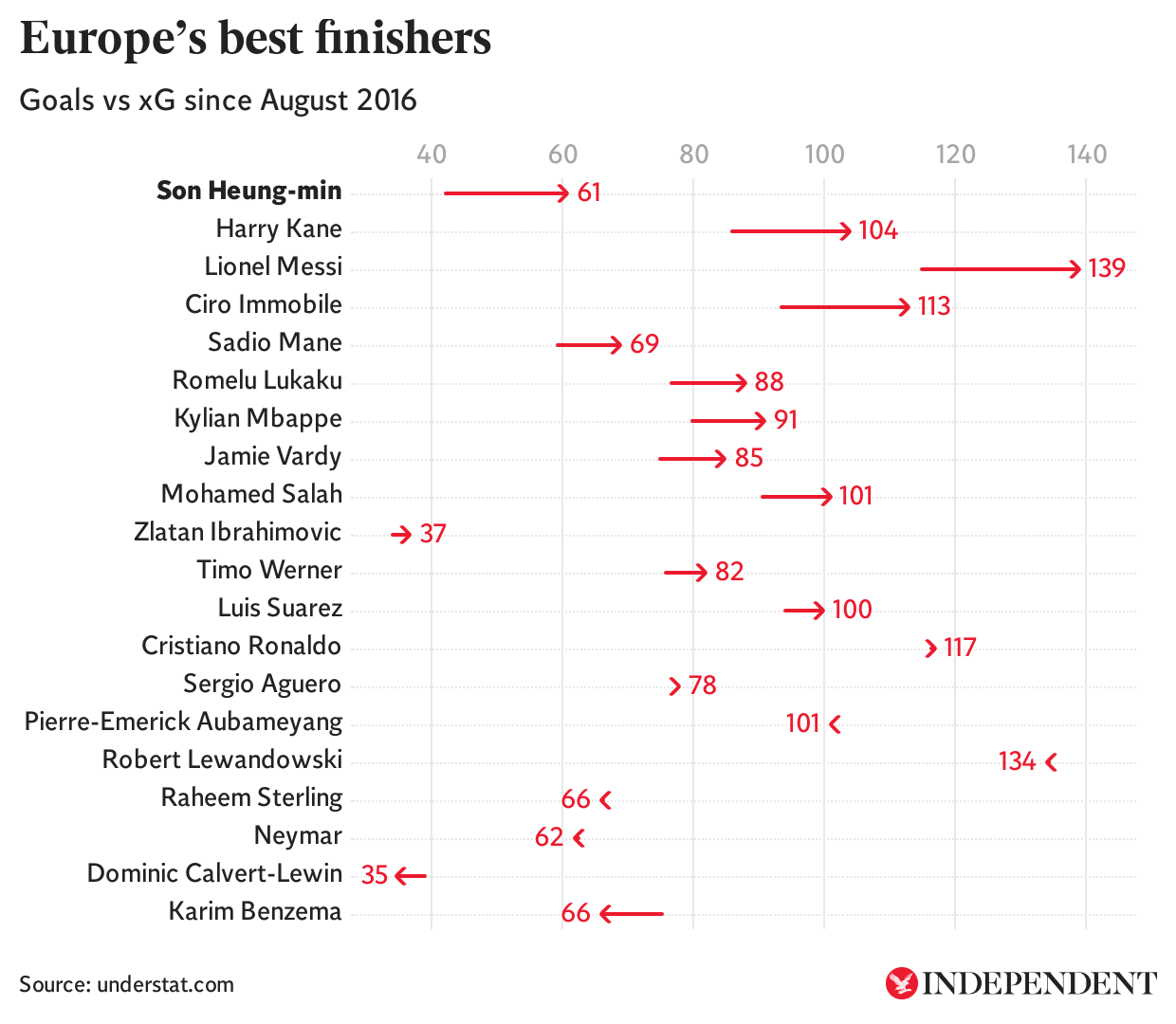 Son Heung-min has been outperforming his expected goals for some time