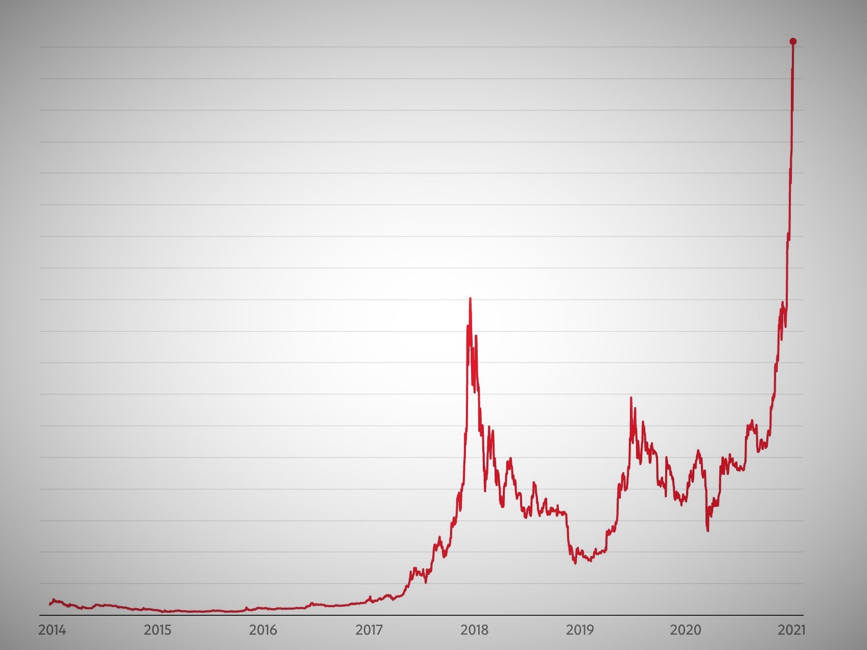 The price of bitcoin passed $36,000 on Wednesday morning