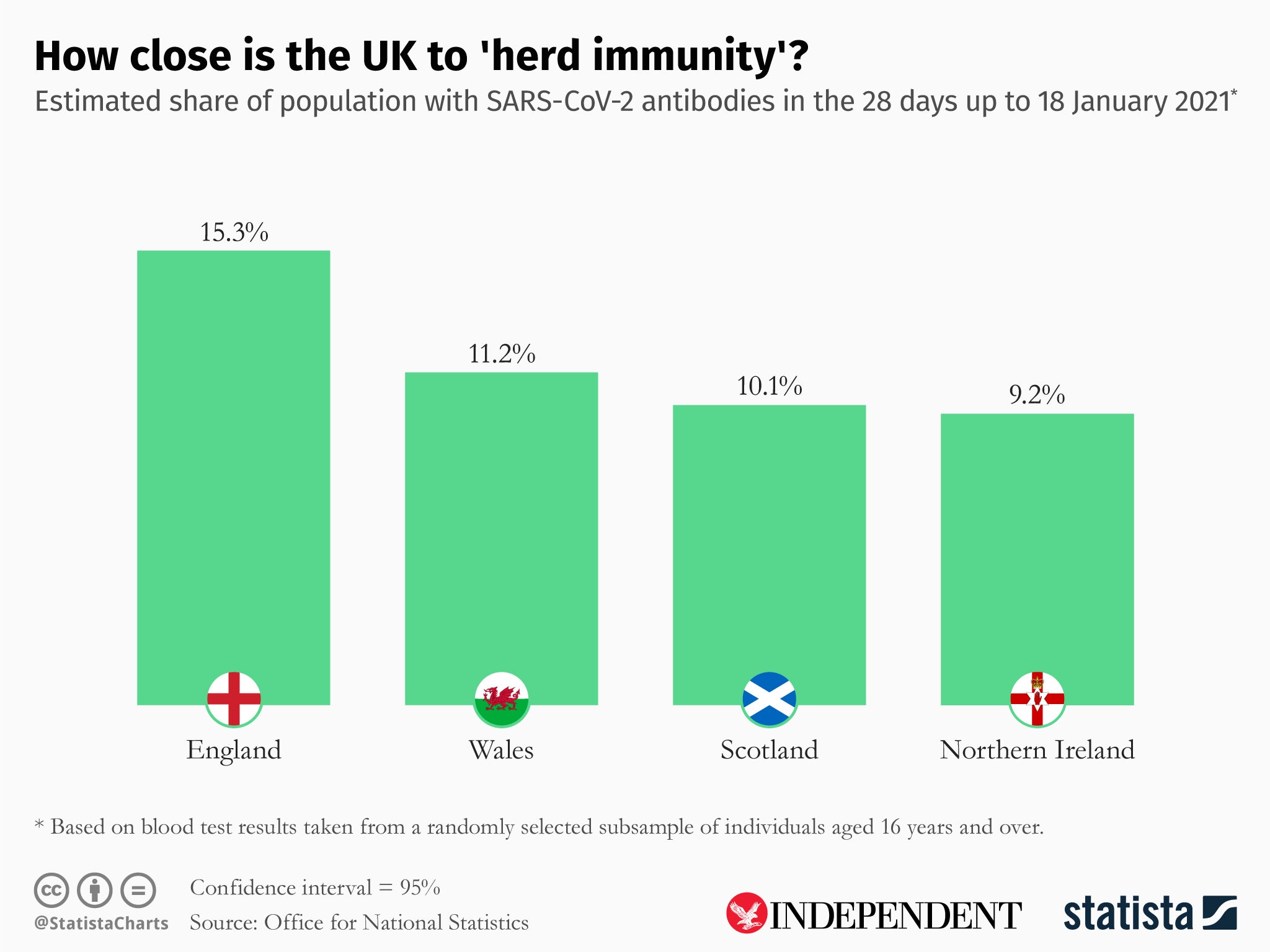 Statista graph looks at how close each of the four nations are to achieving so-called coronavirus ‘herd immunity’