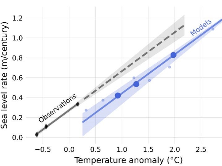 A new study from University of Copenhagen’s Niels Bohr Institute found the models to predict sea level rise are not sensitive enough