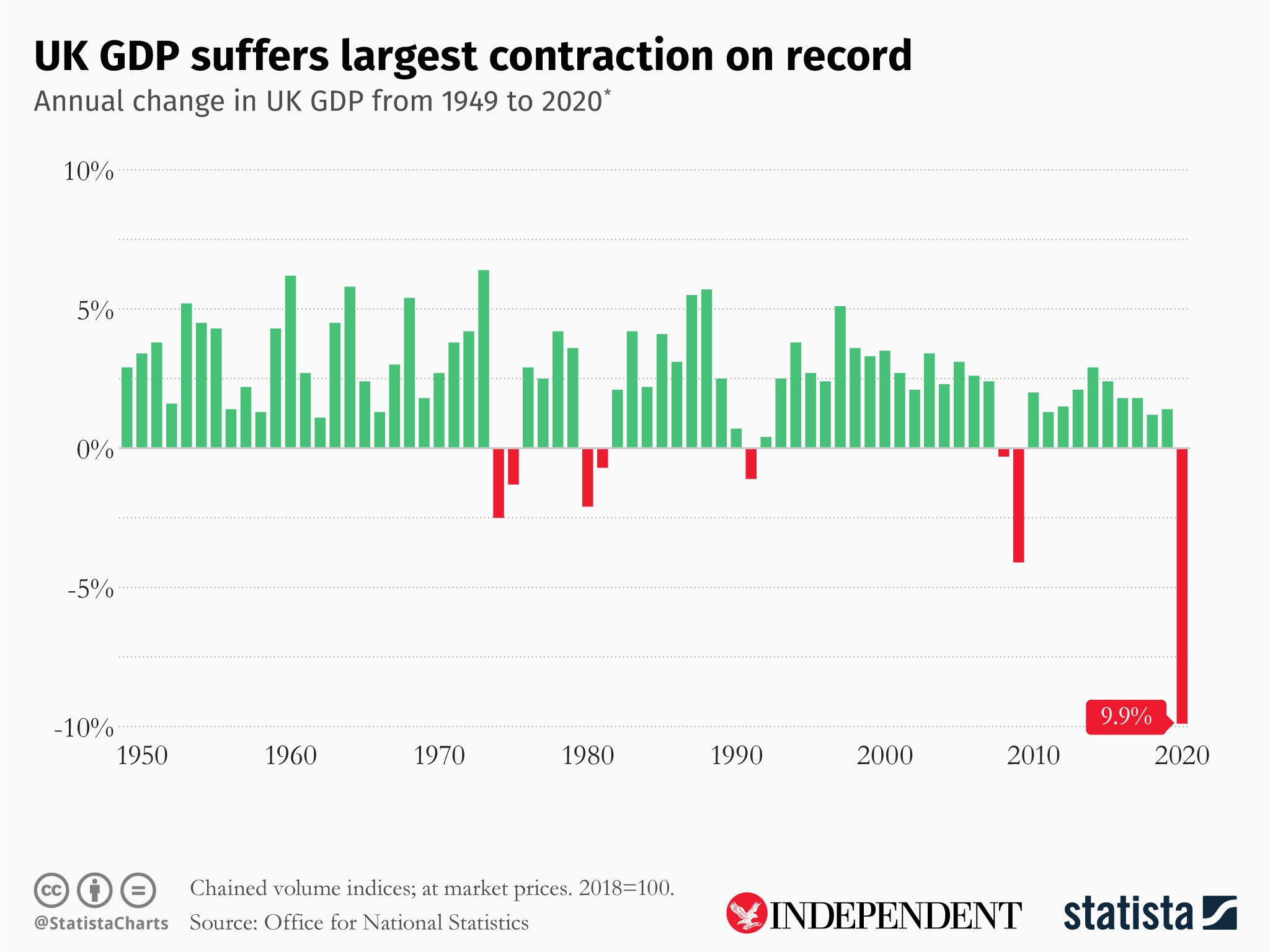 The UK experienced its largest annual fall in GDP on record