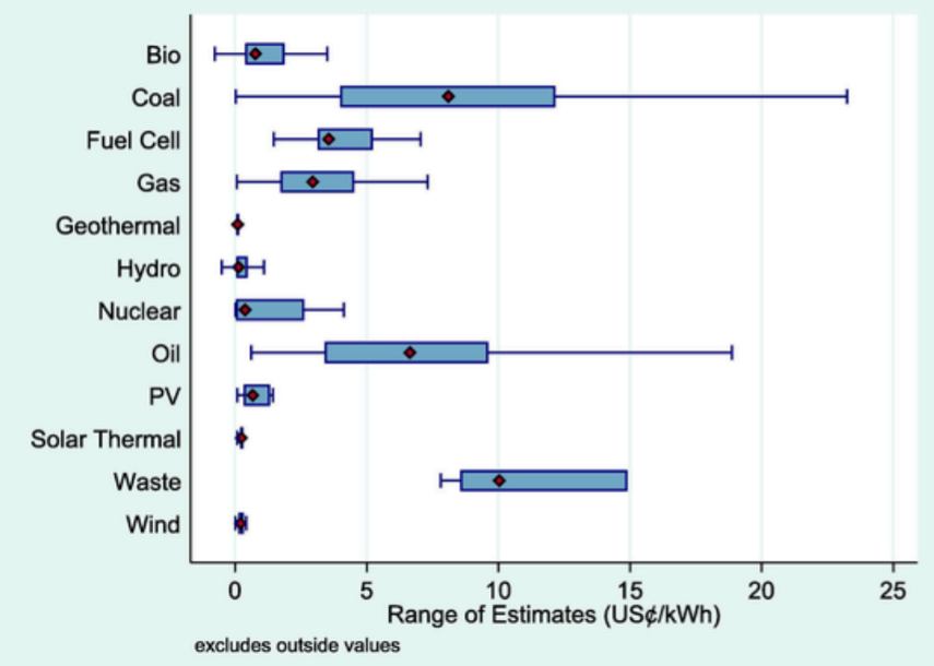 The hidden costs of different types of electricity generation, including biomass (bio), coal, hydrogen (fuel cell), gas, geothermal, hydro, nuclear, oil, solar power (PV), solar thermal, energy from waste and wind power