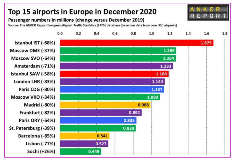 Leading lights: Europe’s most successful airports in December 2020