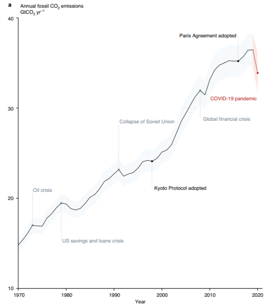 Annual global CO2 emissions from fossil fuels from 1970 to 2019, including a projection for 2020 in red