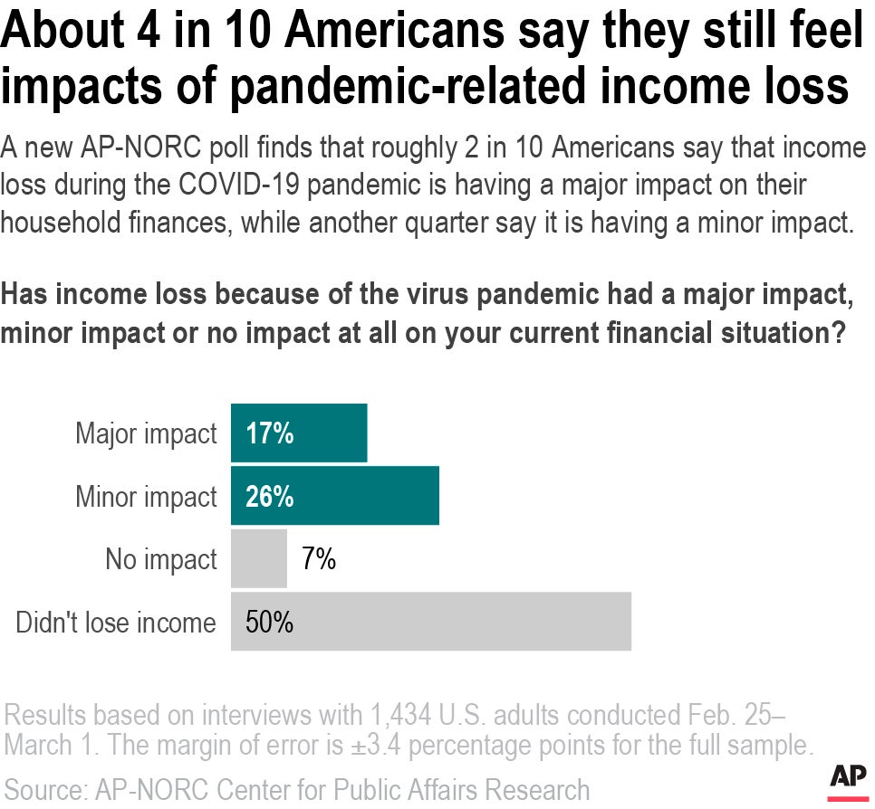 Virus Outbreak-One Year-AP Poll-Personal Finance-Impact