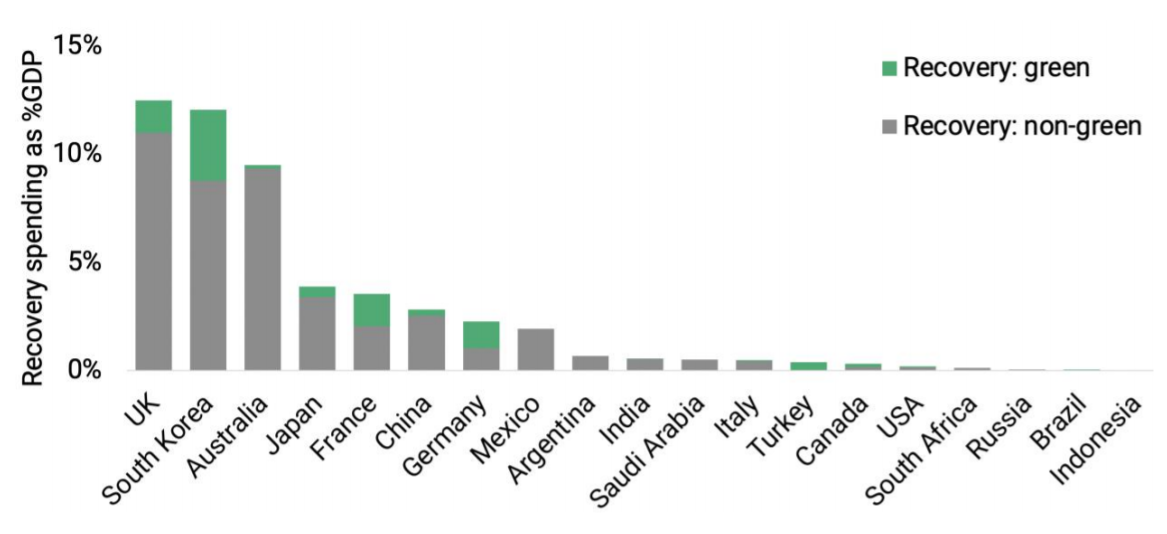 Covid recovery spending as a proportion of GDP for major economies, with ‘green’ measures highlighted