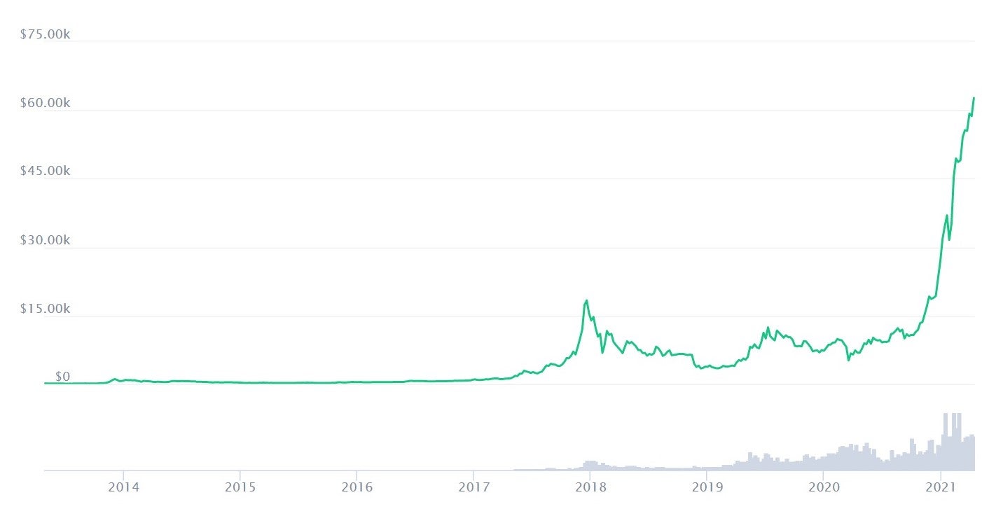 Bitcoin is now worth more than three-times its 2017 price peak