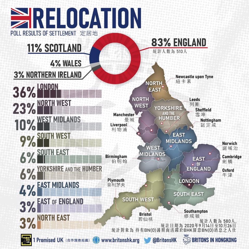 A graph shows where Hongkongers have chosen to live in the UK.