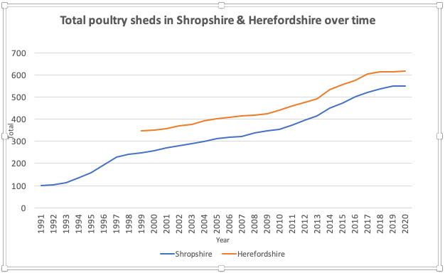 The number of poultry farms has been steadily rising