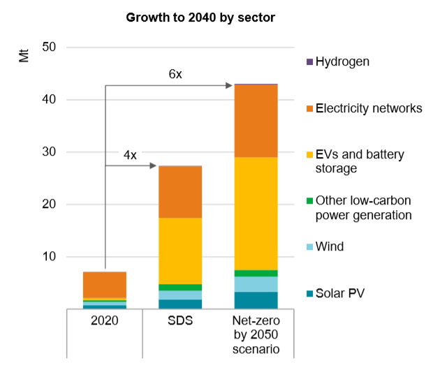 Expected growth in critical minerals use as a result of electric cars and other low-carbon technologies by 2040 under a scenario where the Paris goals are met (labelled “SDS”) and a scenario where the world reaches net zero emissions by 2050