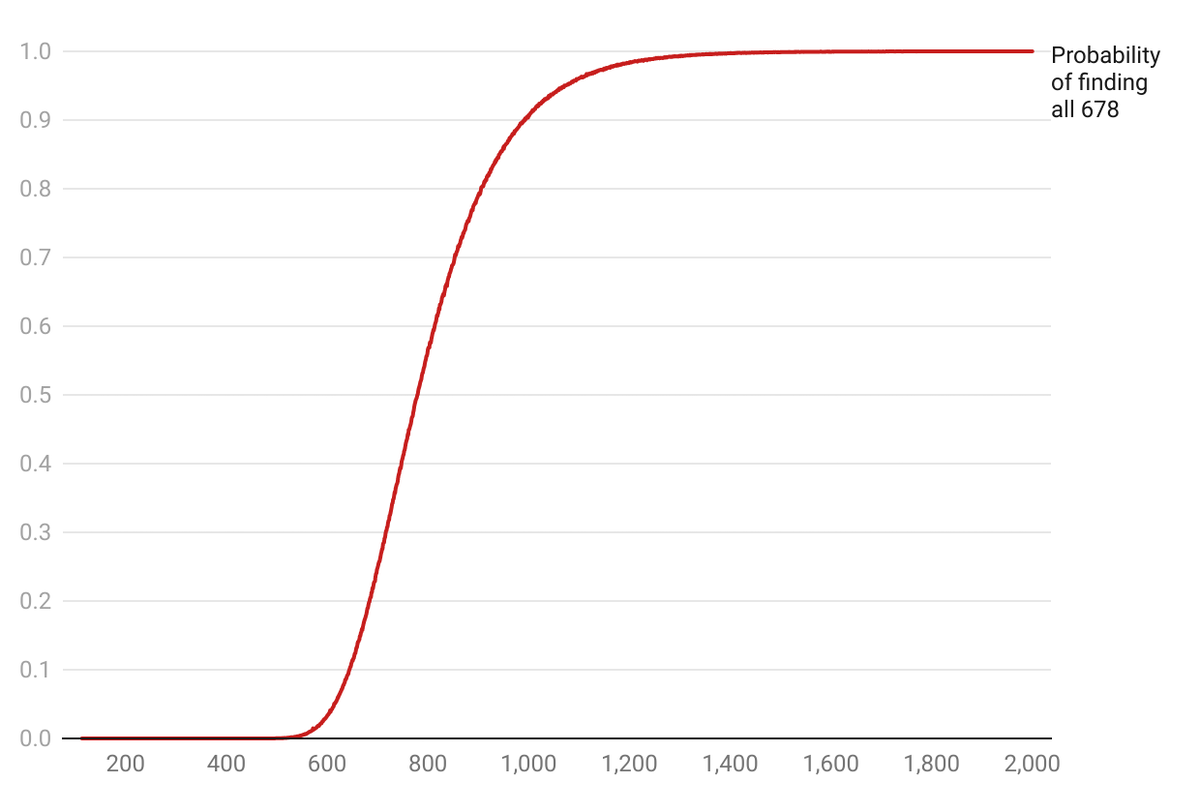 The probability of finding all 678 stickers depending on how many packets are bought