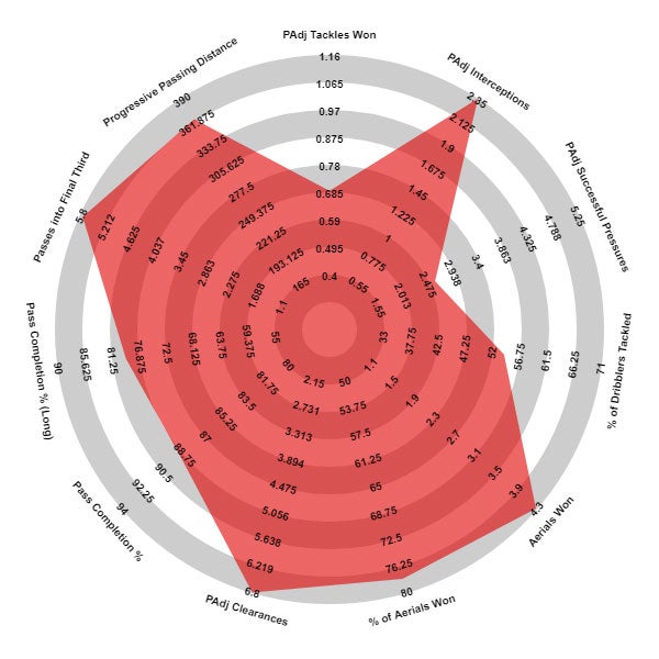 Harry Maguire - Manchester United, 2020-21 Premier League