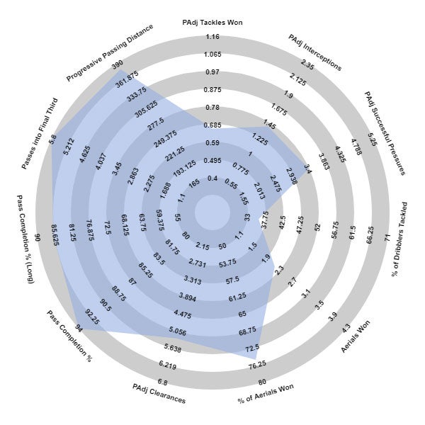 John Stones - Manchester City, 2020-21 Premier League