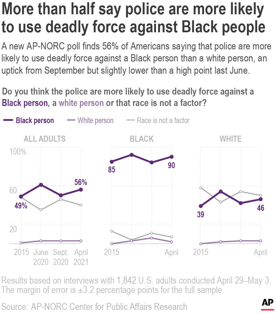 AP Poll-Race and Policing-Deadly Force