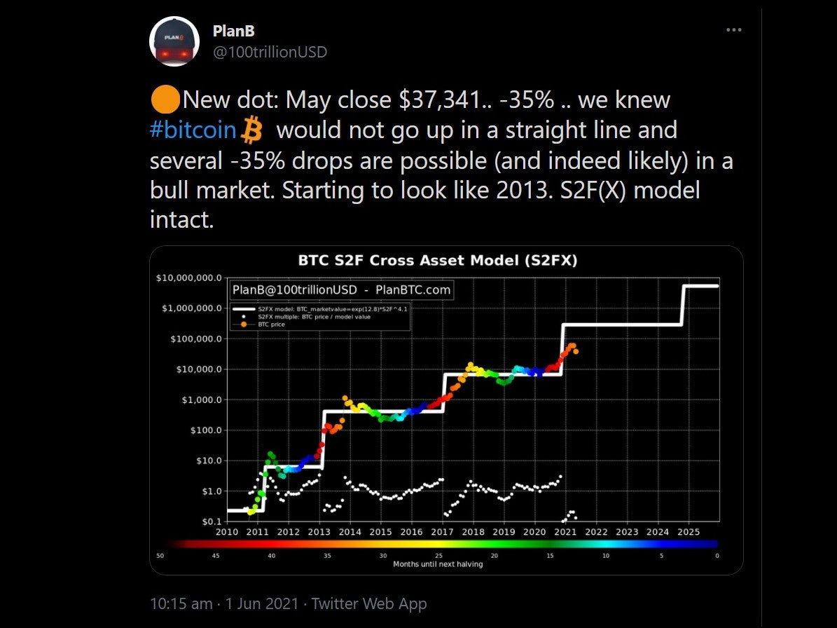 Renowned bitcoin analyst PlanB stood by his ‘stock-to-flow model’ on 1 June, 2021, which puts the cryptocurrency on a trajectory towards $250,000