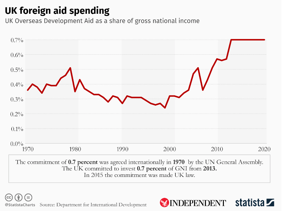 Statista for The Independent