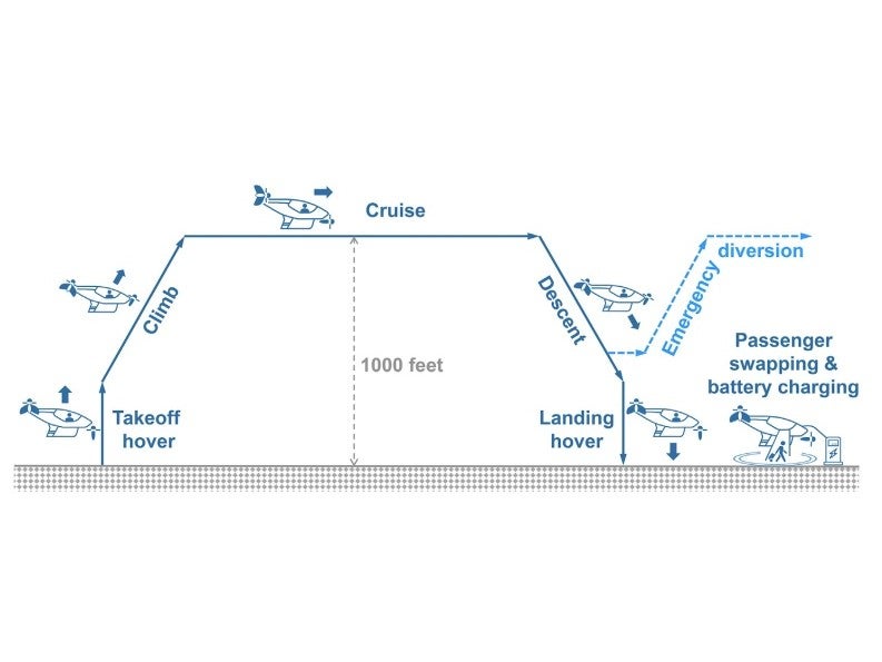 Battery requirements of an eVTOL flying car