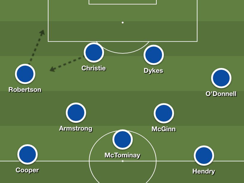 Christie and Robertson combined well at times but without an end product