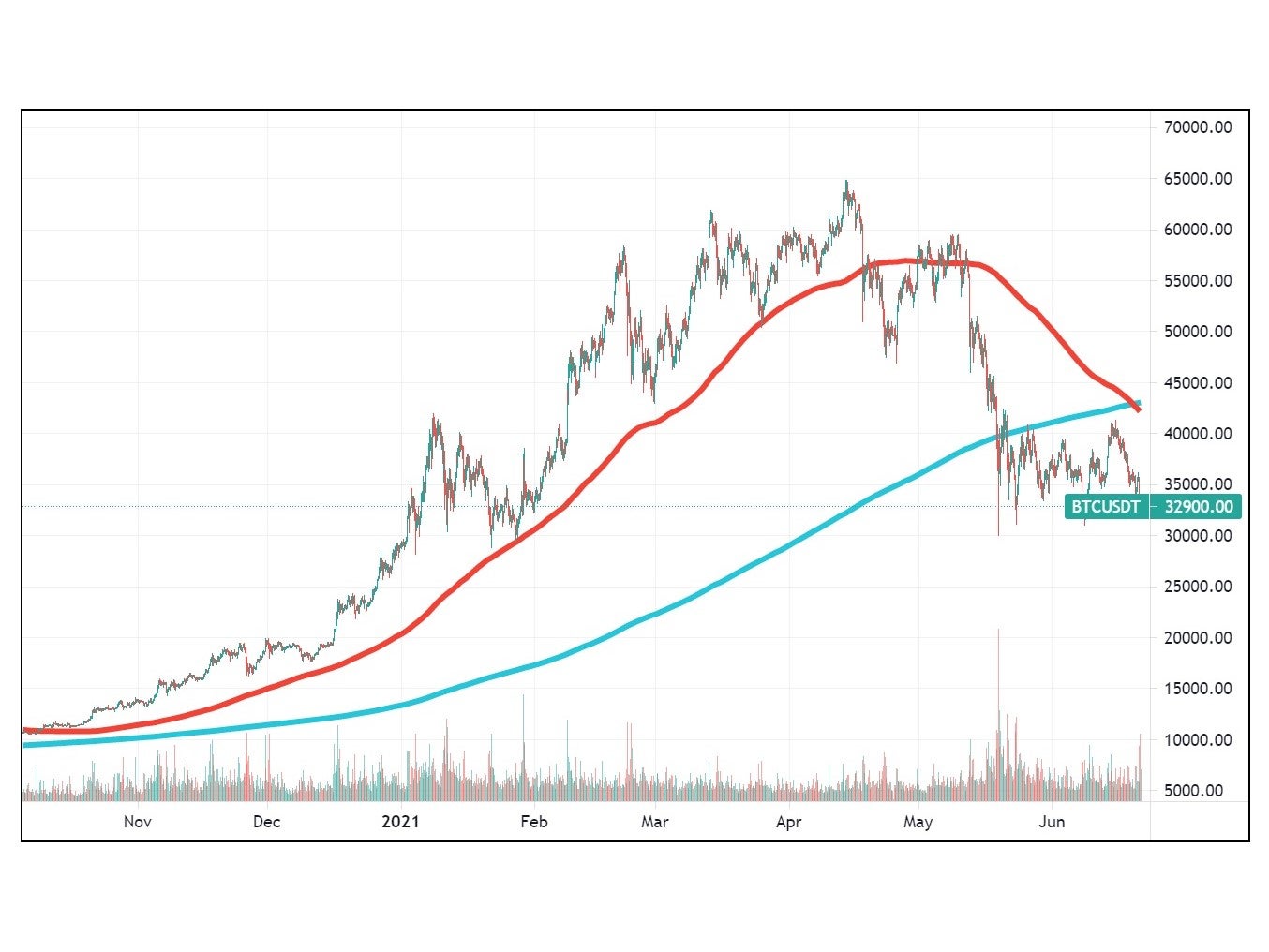 Bitcoin’s 50-day moving average (red) crossed its 200-day moving average (green) on 21 June, 2021