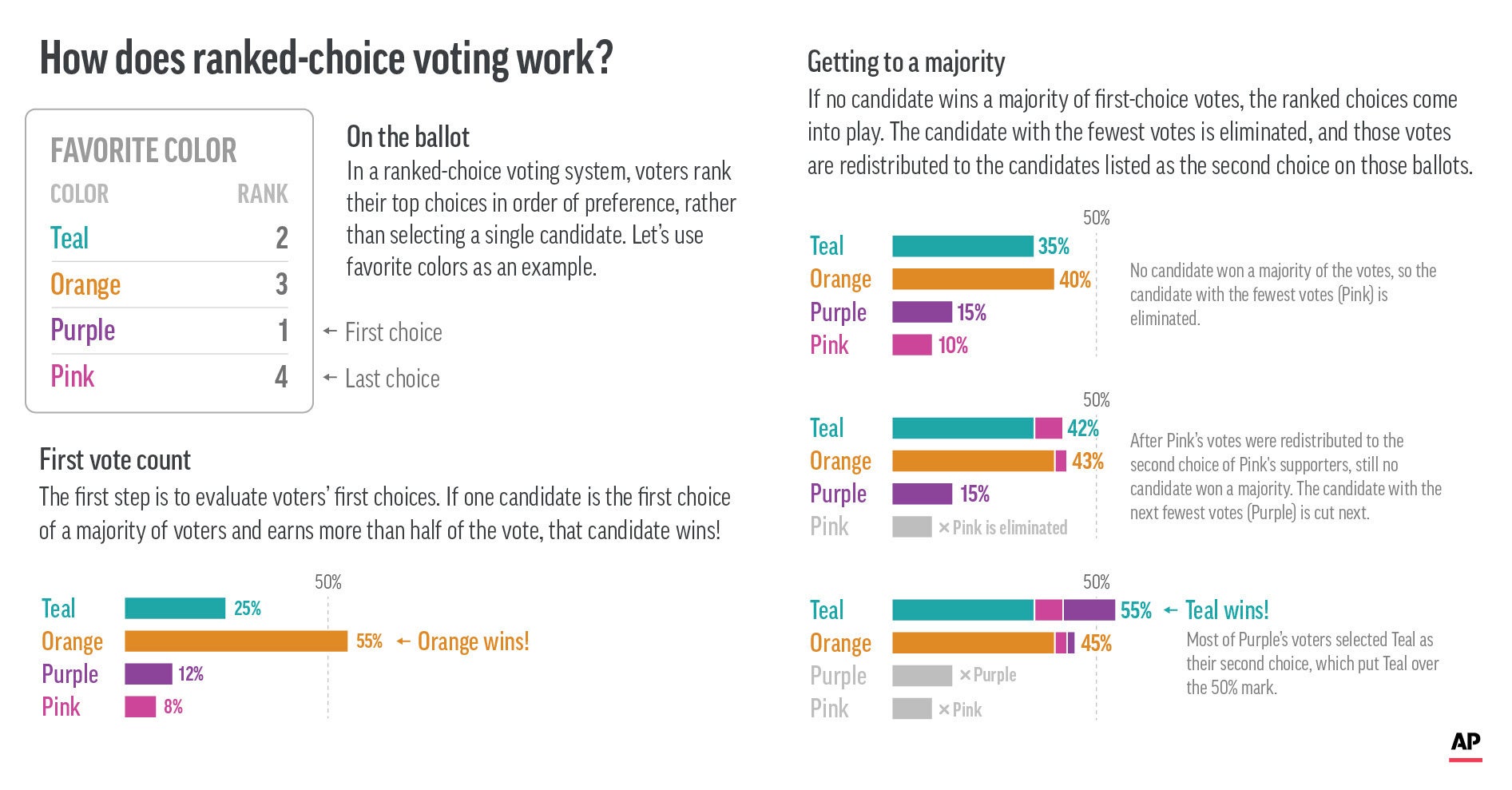 US--Ranked Choice Voting-Explainer