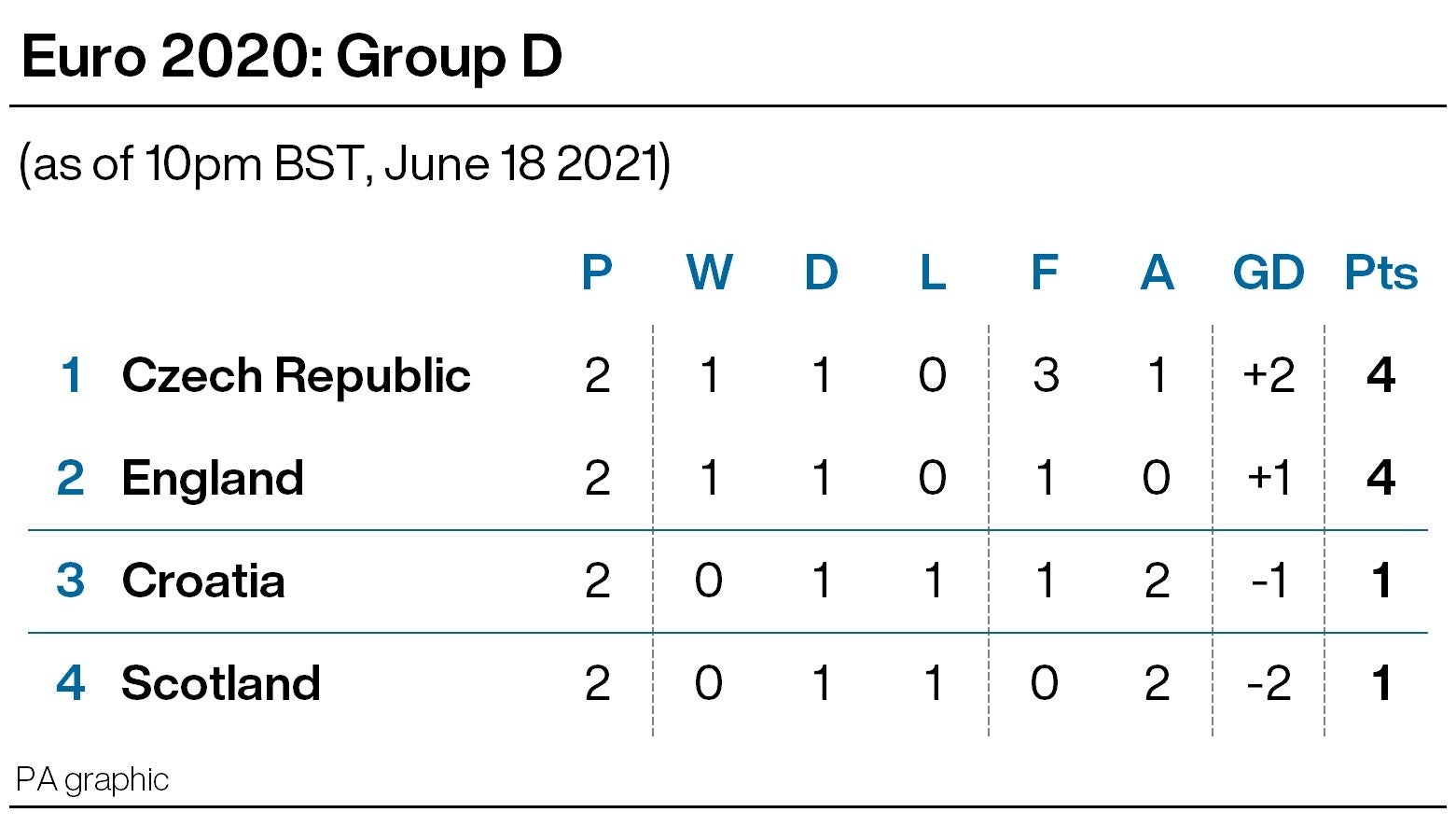 Group D standings