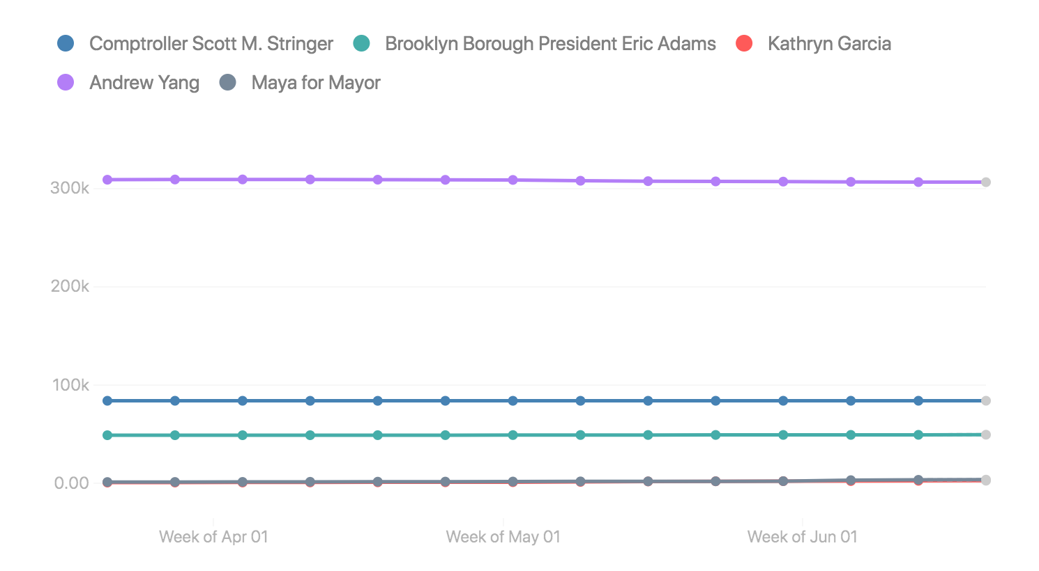 How many Facebook followers Democratic frontrunners in the NYC Mayoral race have