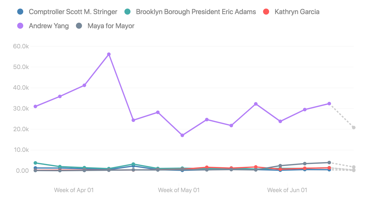 Facebook interactions on Democratic NYC Mayoral race frontrunners