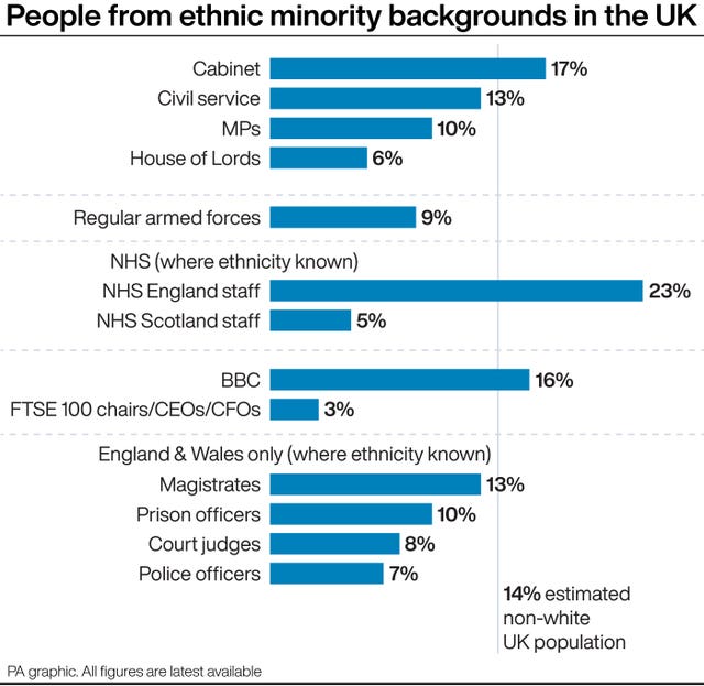 Diversity data across the public sector