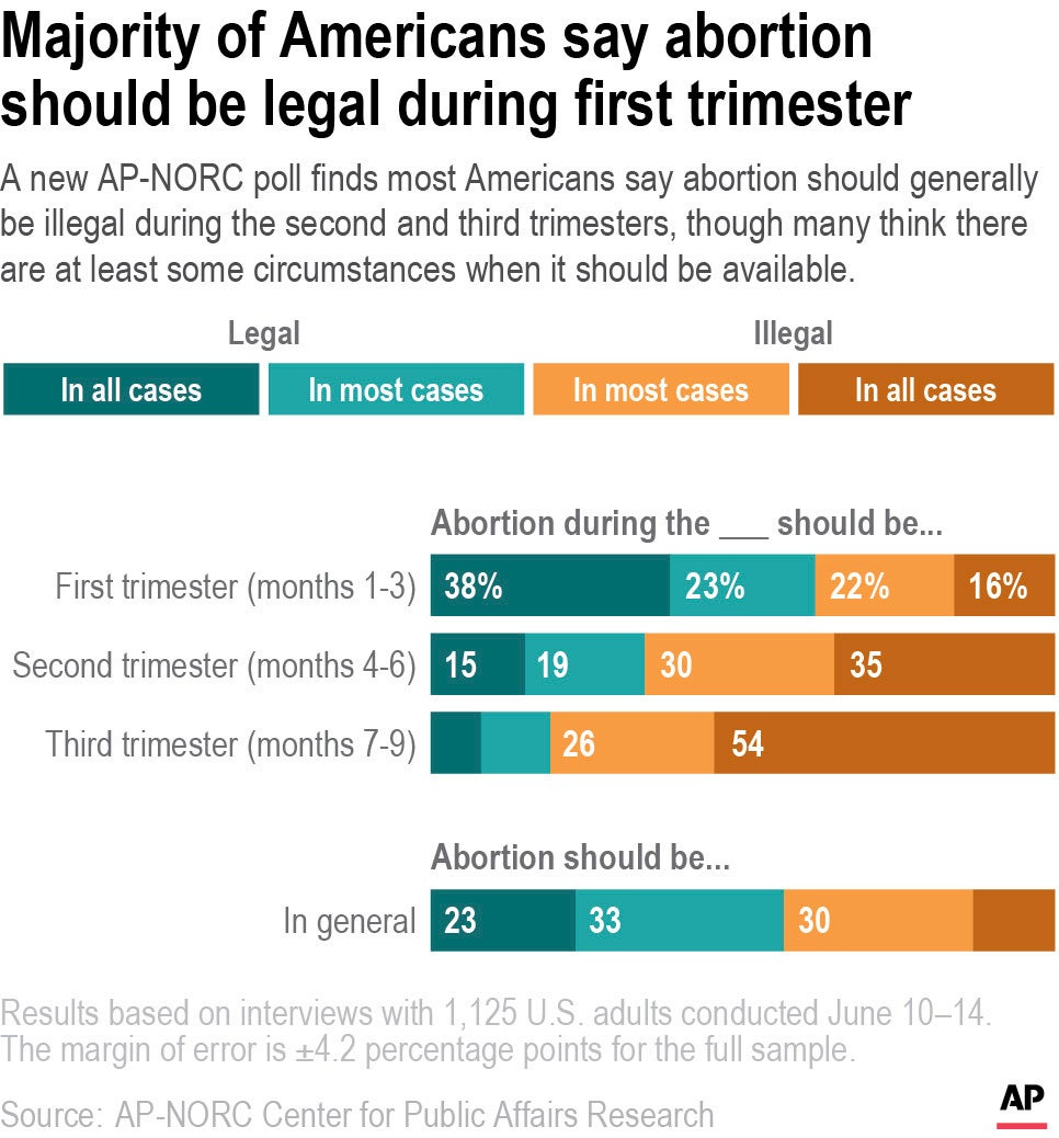 AP Poll-Abortion-Legality