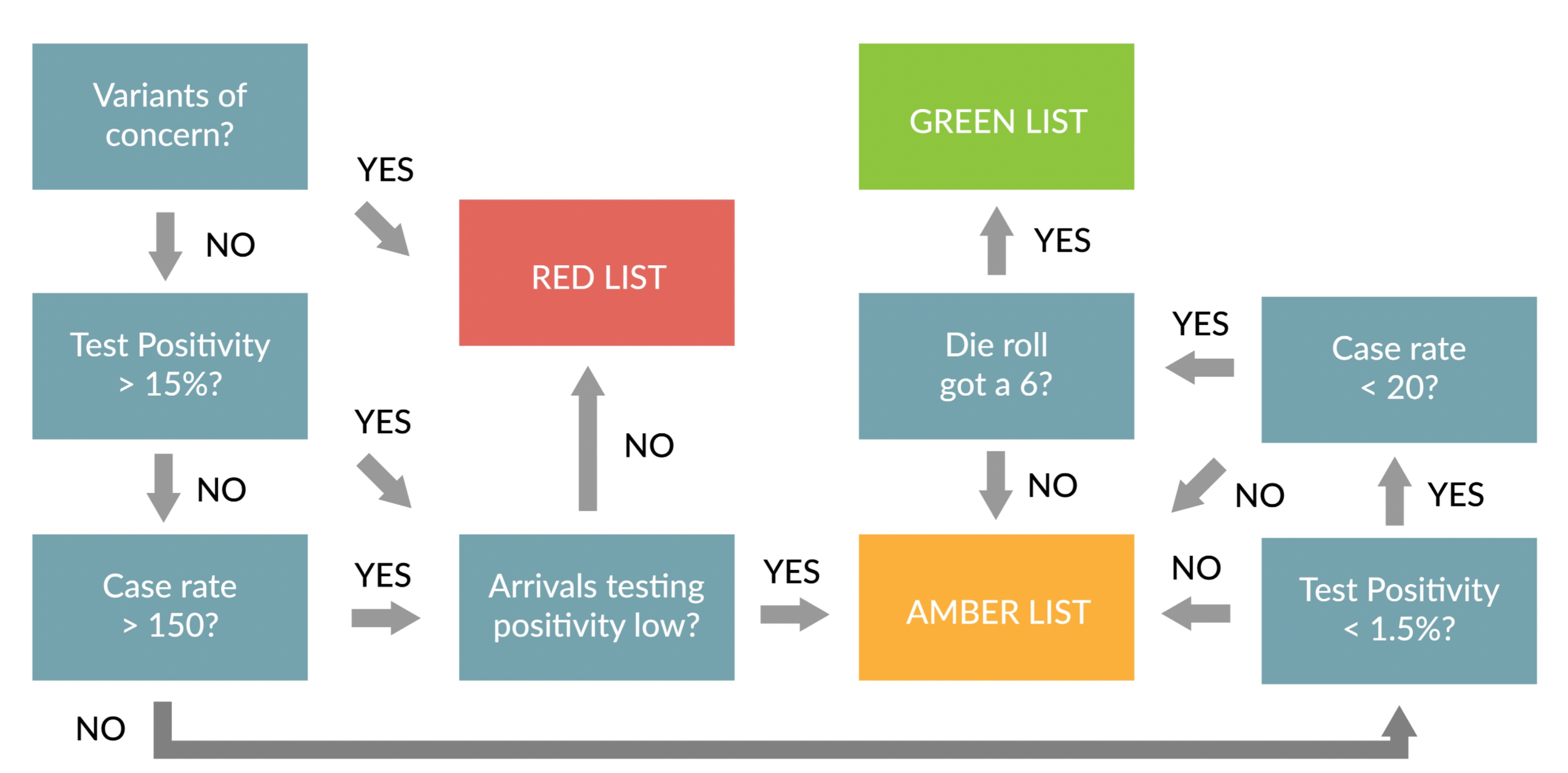 Lucky strike? The flow chart analysing government decisions