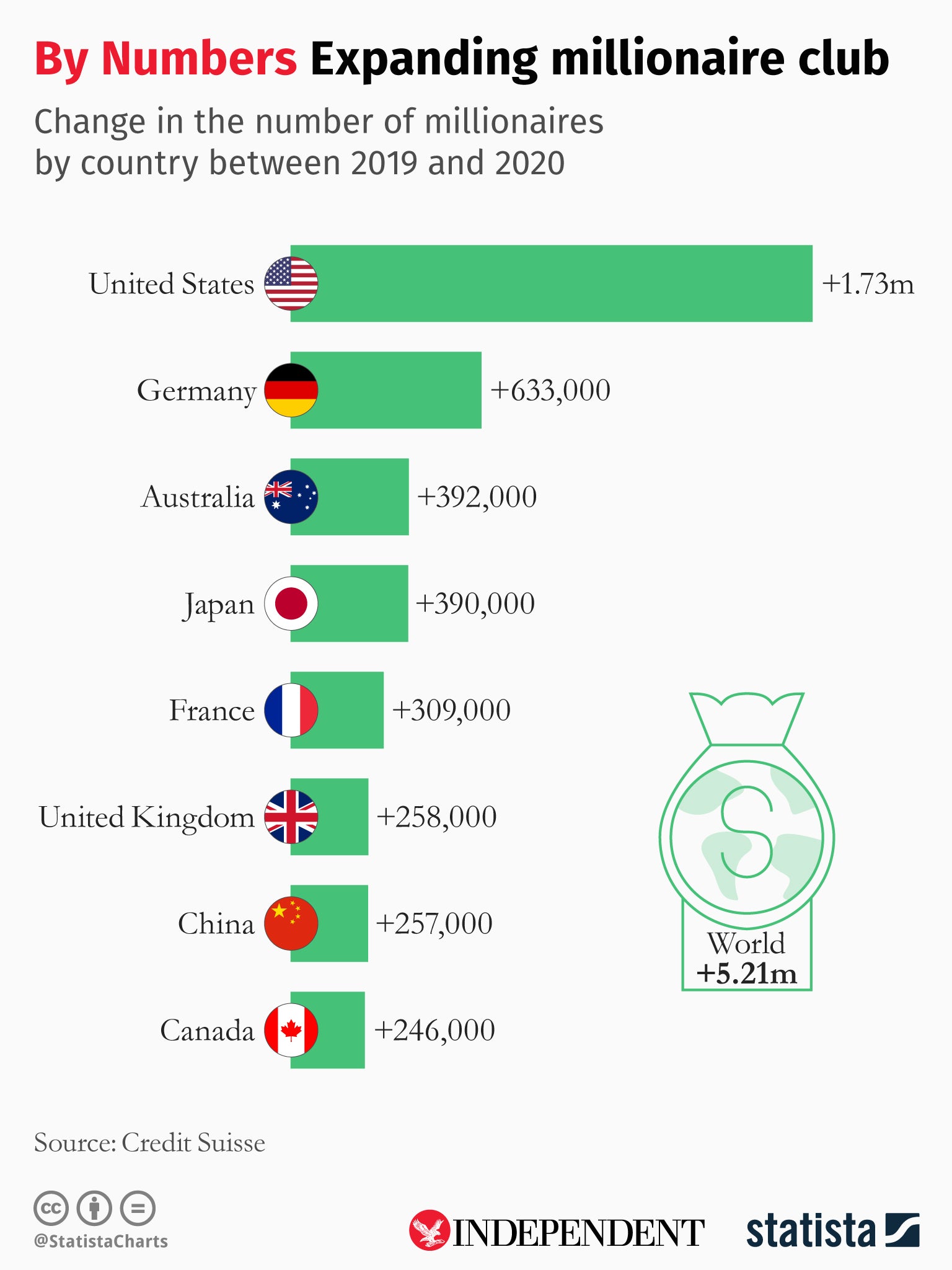 The number of millionaires grew by more than 5 million in 2020