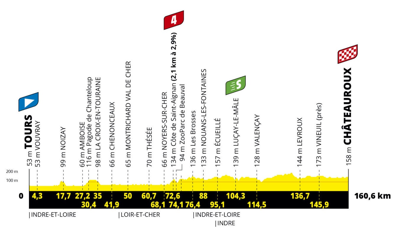 Stage six profile