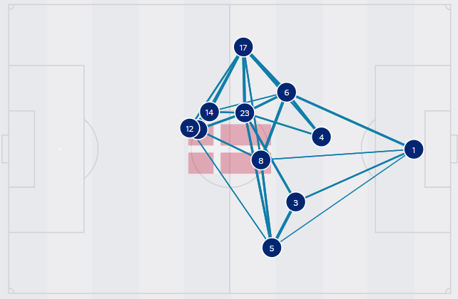 Denmark’s average positioning against Czech Republic (via Sky Sports)