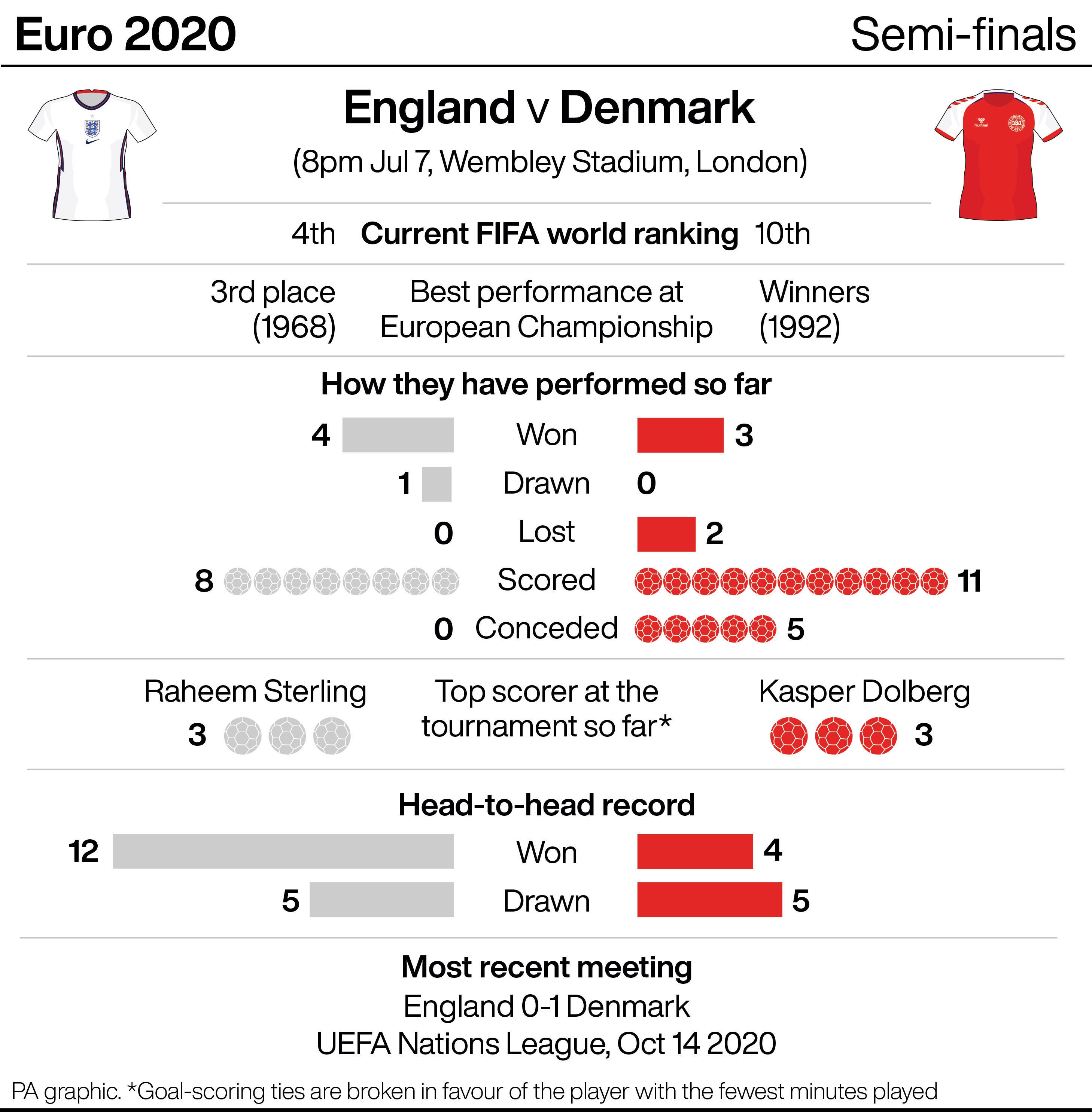 England v Denmark match preview