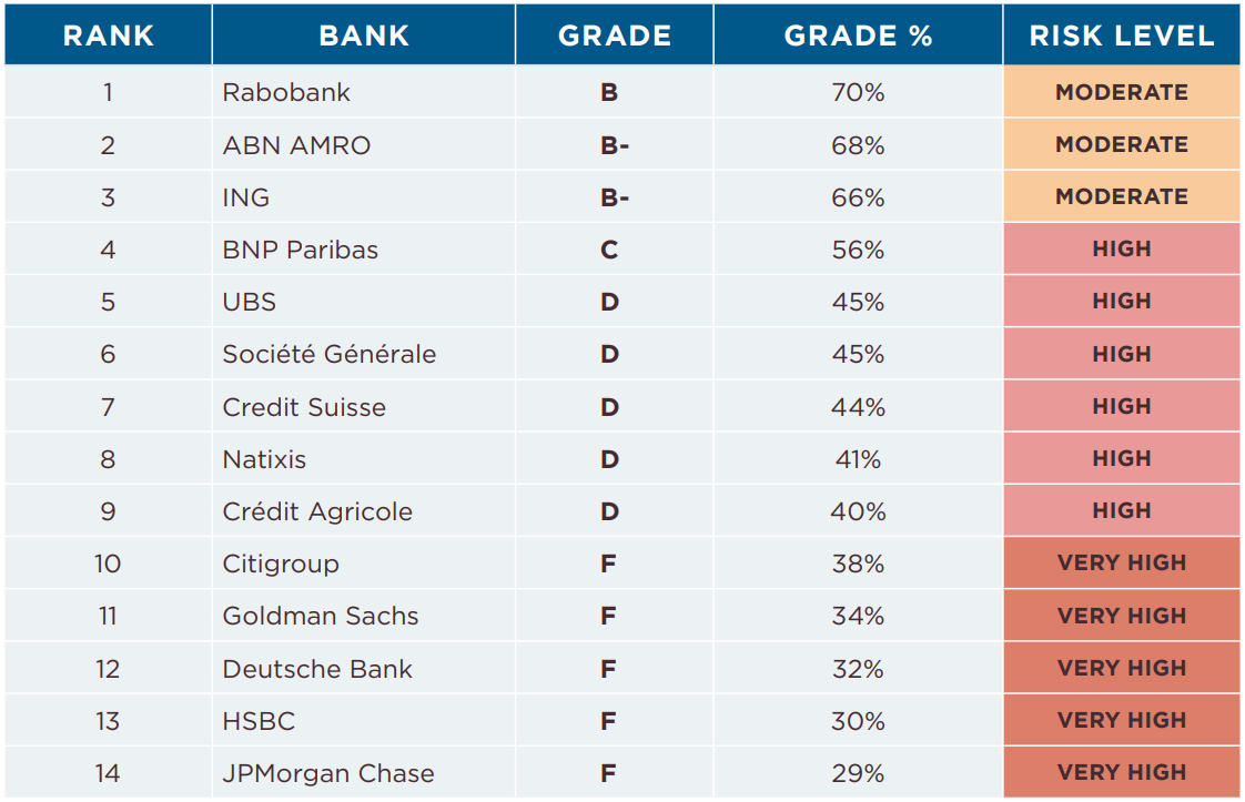 Stand.earth’s scorecard for banks it says are involved in fossil fuel financing in the Amazon