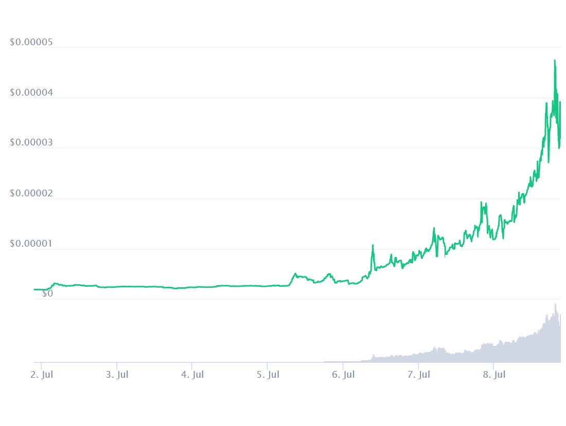 The price of Tiger King Coin rose by more than 1,500 per cent in the first week of July