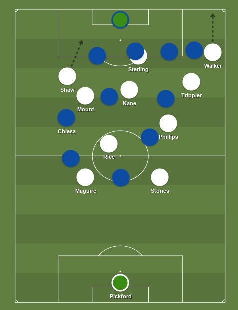 England’s goal: Walker overlaps as Chiesa fails to track Shaw