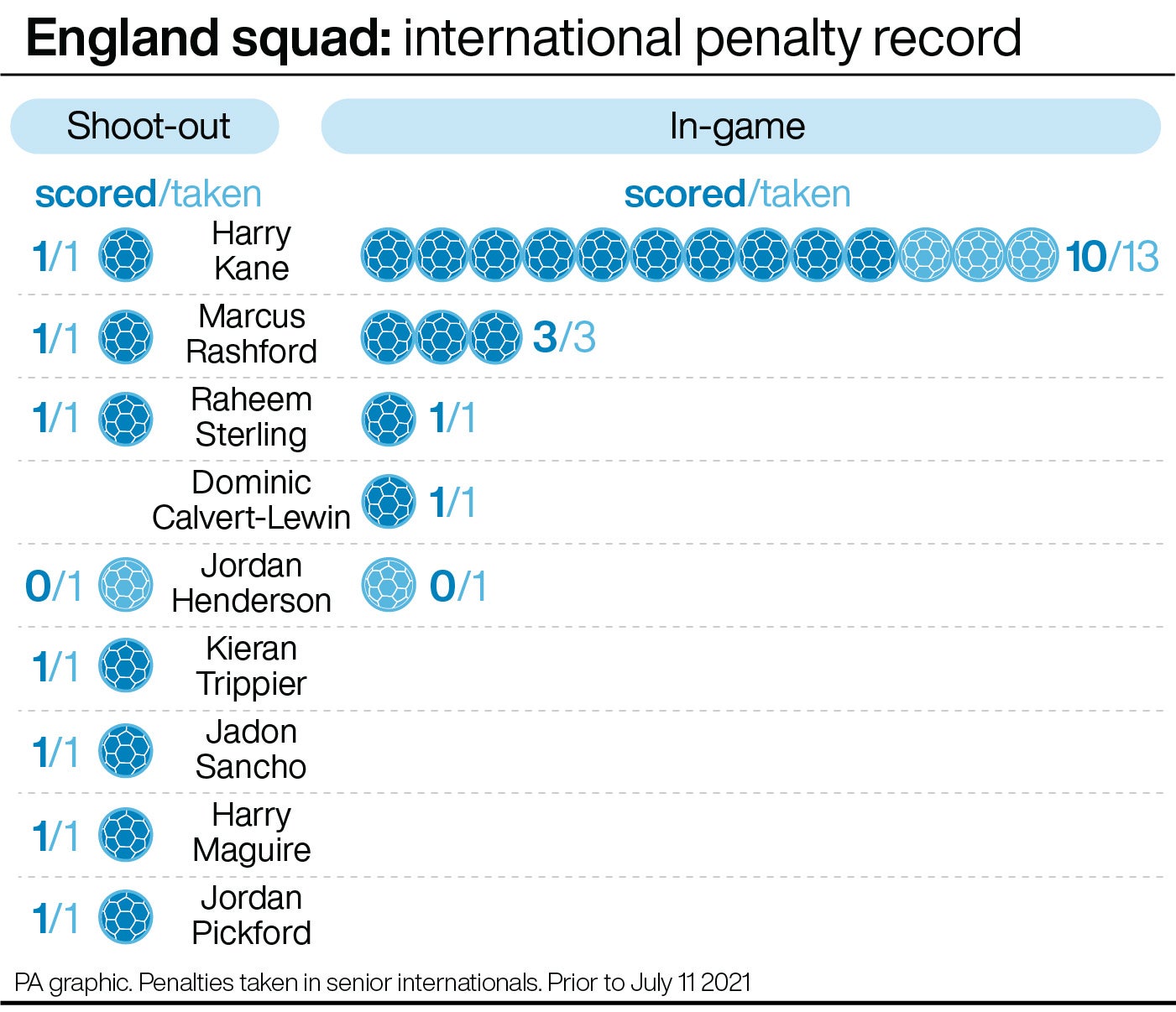 SOCCER England Penalties12072