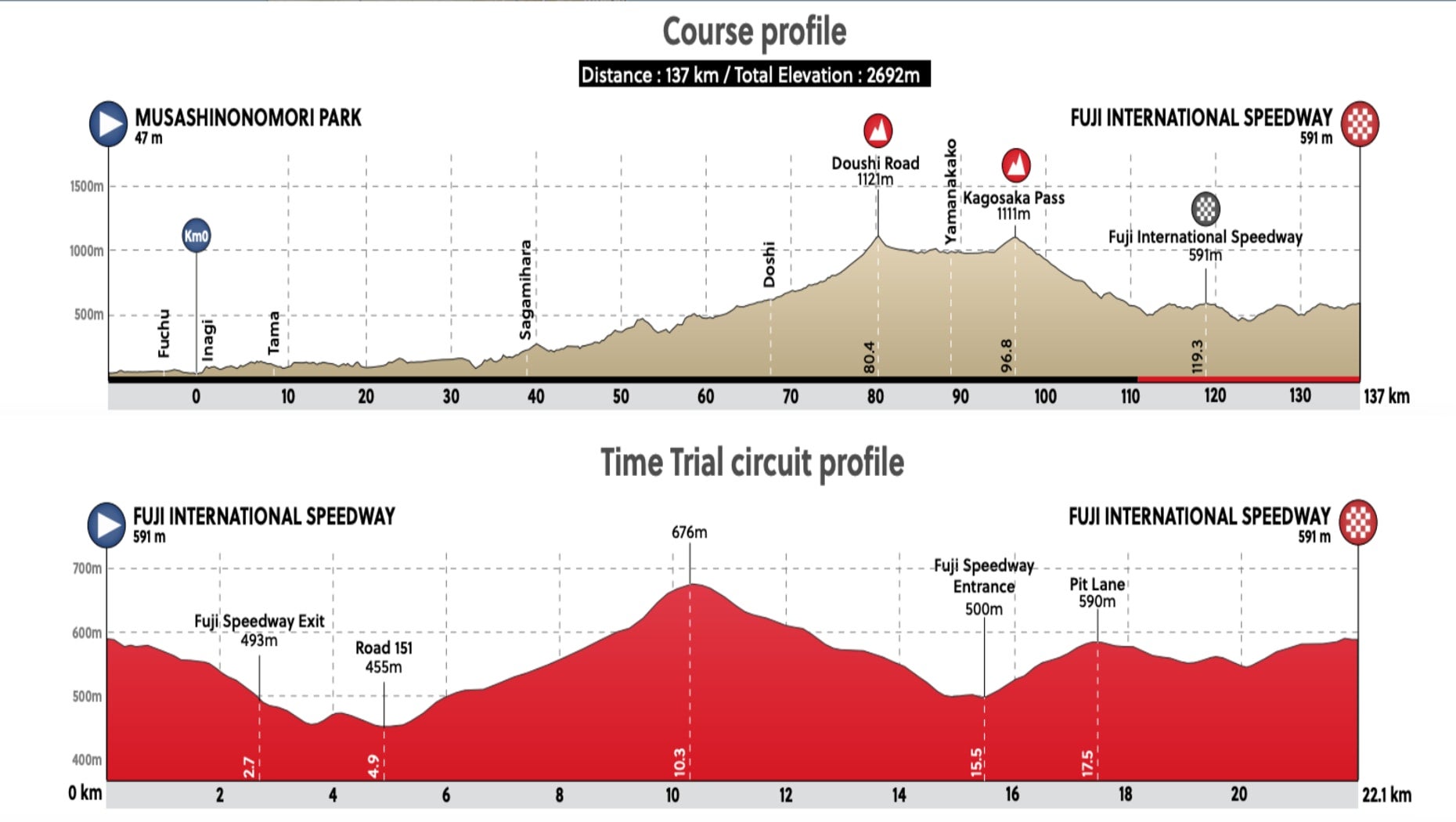 Women’s road race and time trial courses